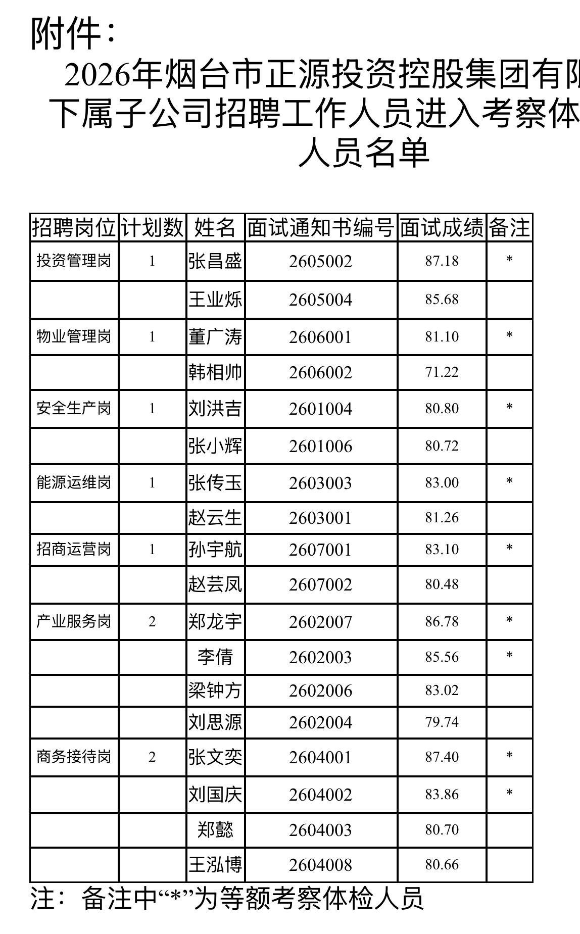 【山东烟台】正源投资控股集团下属子公司招聘进入考察体检名单公布！
根据《2026