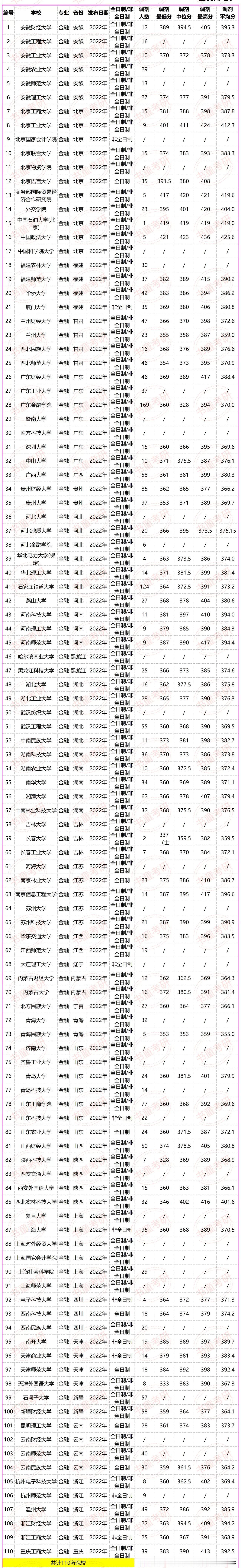 考研｜2022年金融专硕调剂院校名单&名额&分数线汇总
