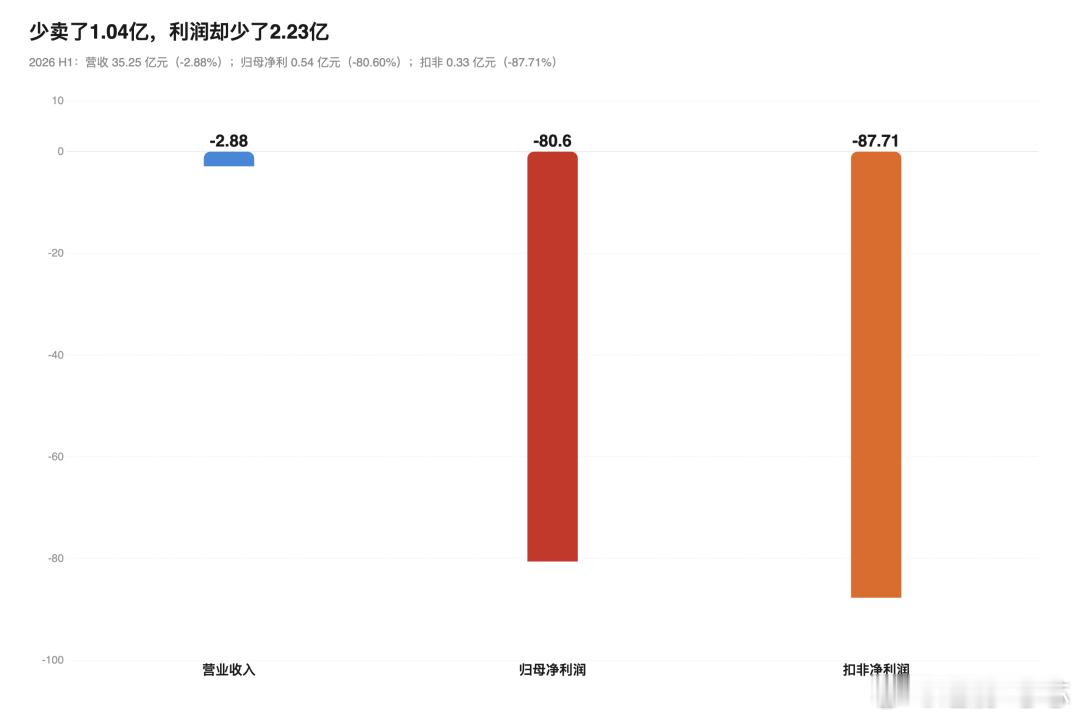 沪光股份这份中报，把汽车线束行业的残酷扒得明明白白：营收微降，净利润却暴跌超80