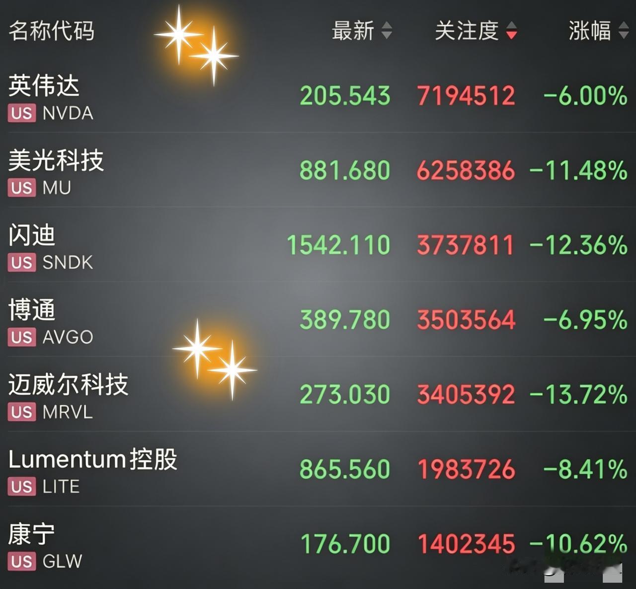 坏消息:美股科技崩了[我想静静]
好消息:昨天把光通信卖了[捂脸]
坏消息:尾盘