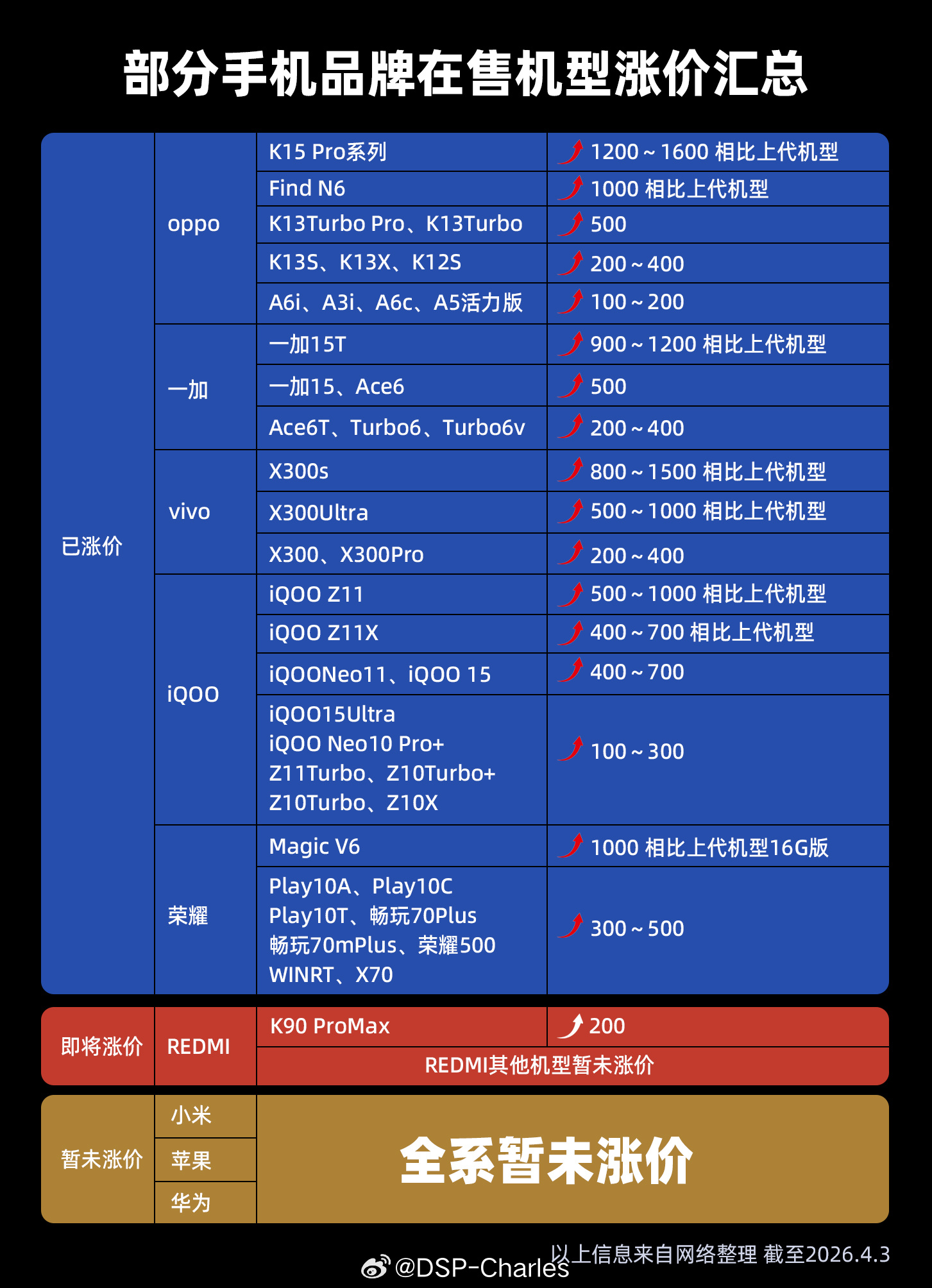 REDMI只给部分性价比机型涨价200元，对512GB的大内存补贴还在继续，真挺
