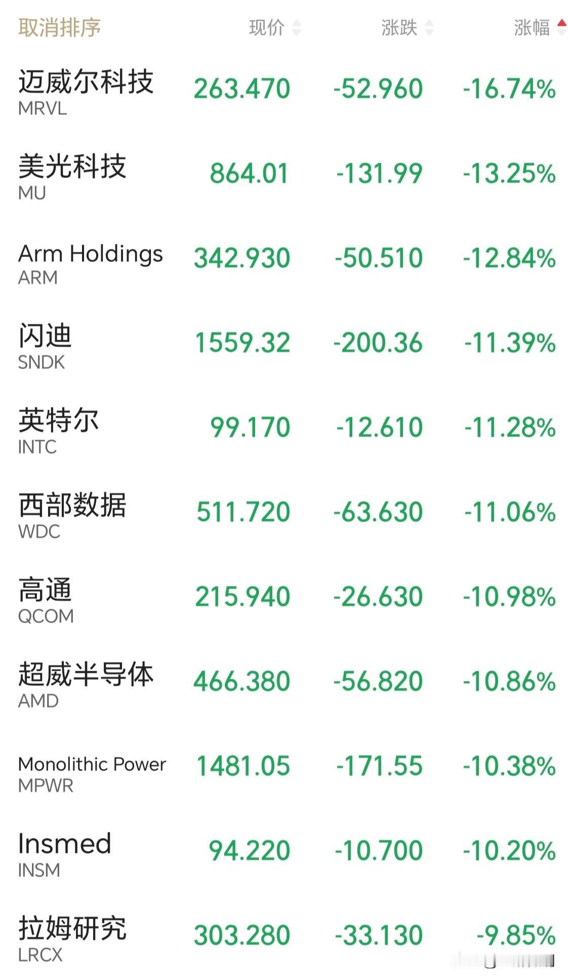 现在看来GJD早早把仓位清了很多，是多么英明的决策。市场上科技板块一路狂奔，蓝筹