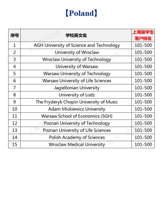 2025年波兰高水平大学留学生落户上海！