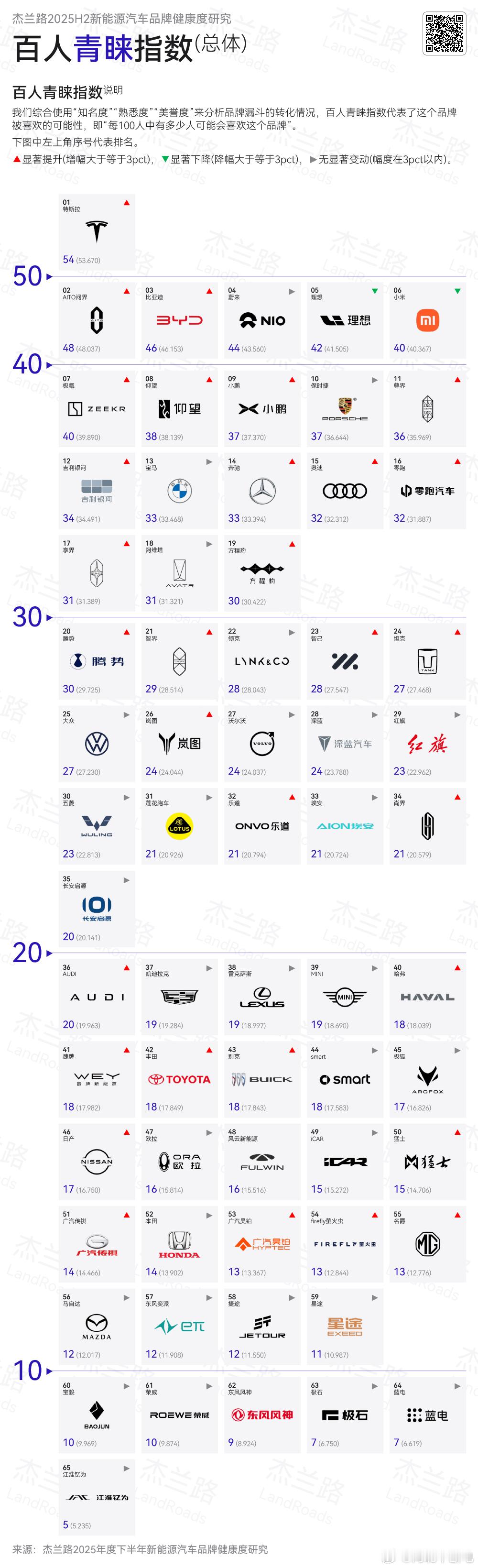 零跑在25年做的确实很好，除了接近60万的销量，以及几乎全系爆款外，品牌的建设也
