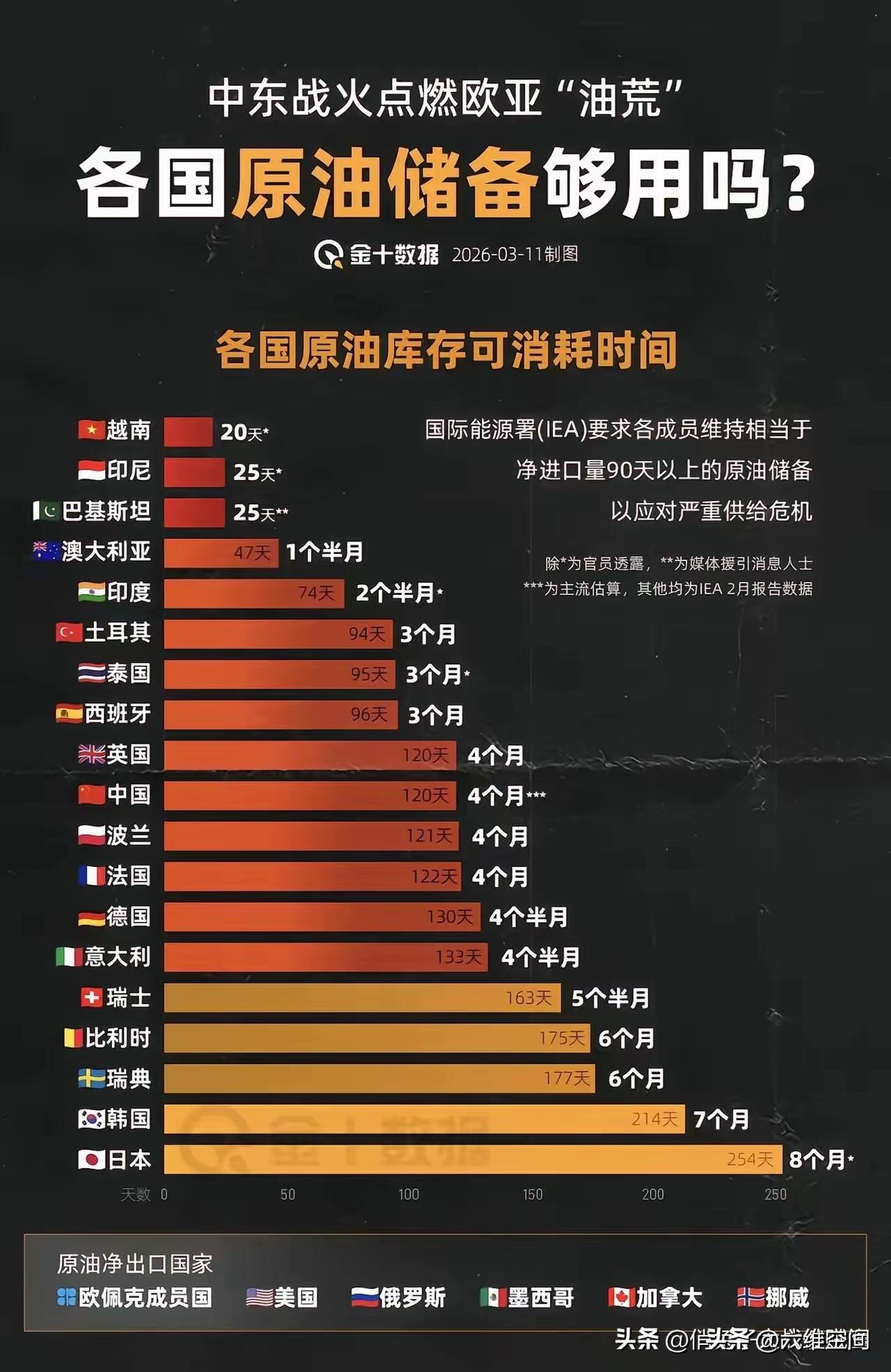 没想到越南在南海盗采了那么多石油，结果是全世界石油储备最低的国家，只有20天，现