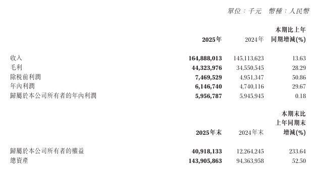 赛力斯公布2025年营收数据2025 年营业收入 1648.88 亿元，同比增长