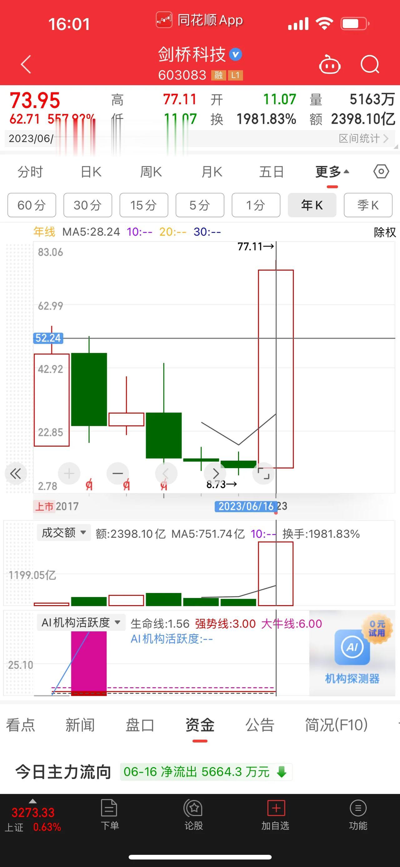 截至今天为止，今年以来，在A股市场上，涨幅最高的15只个股榜单出炉，其中，妖股占