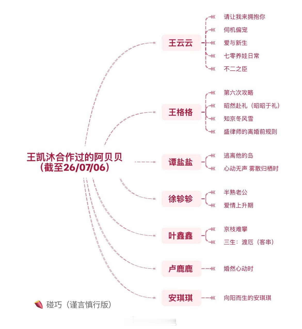笑的 这个也有统计和丸格刚四搭 五花正在二搭 盐盐马上二搭那和彩彩的六搭也快了吧