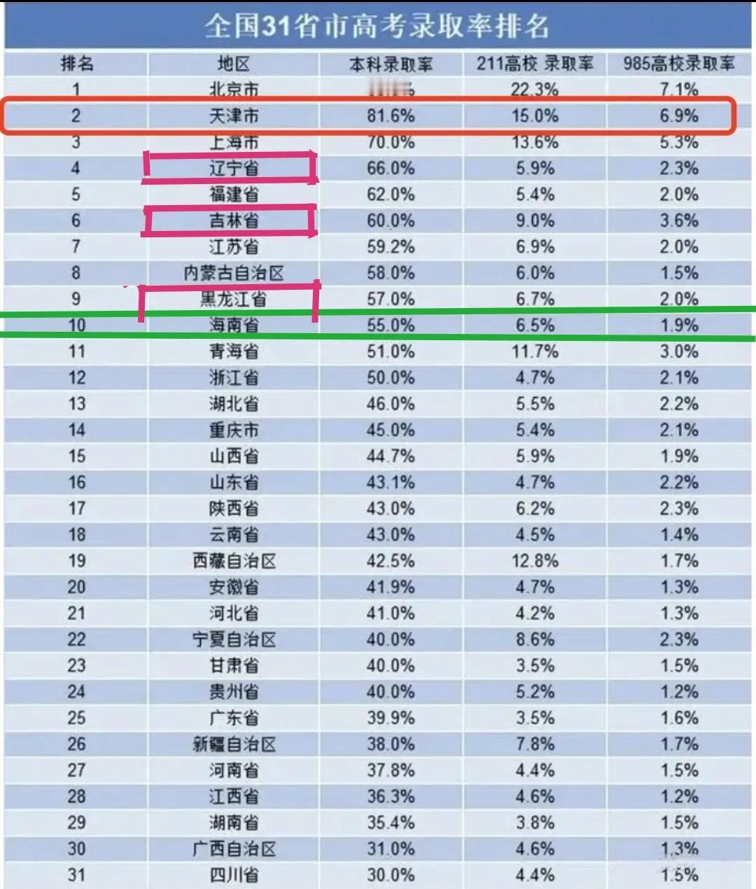 2023年海南高考：本科率55.5%、第10位；211率6.5%、第11位；98