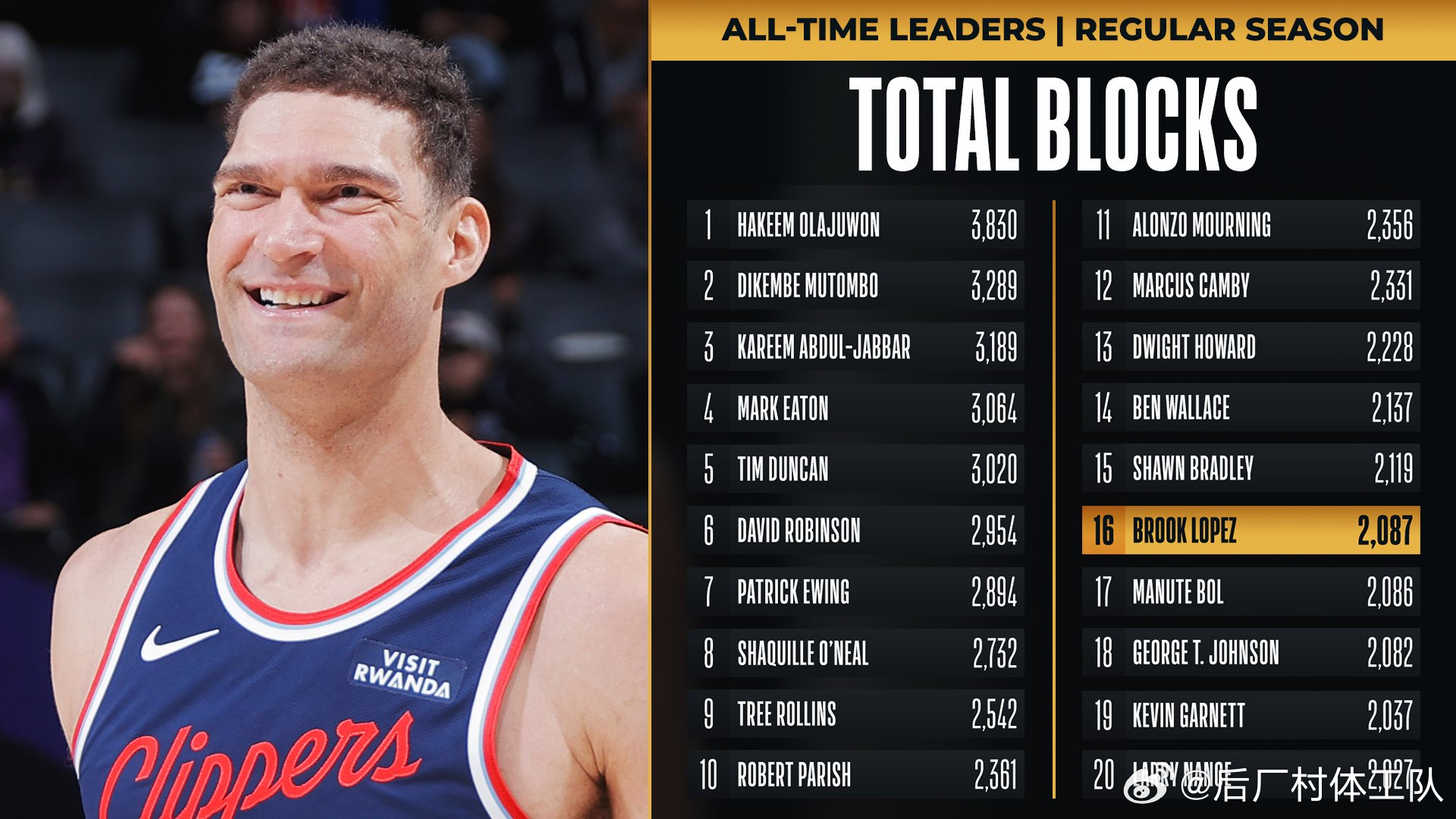 大洛迎来新的里程碑，生涯盖帽数超过马努特-波尔，升至NBA历史第16位了。 