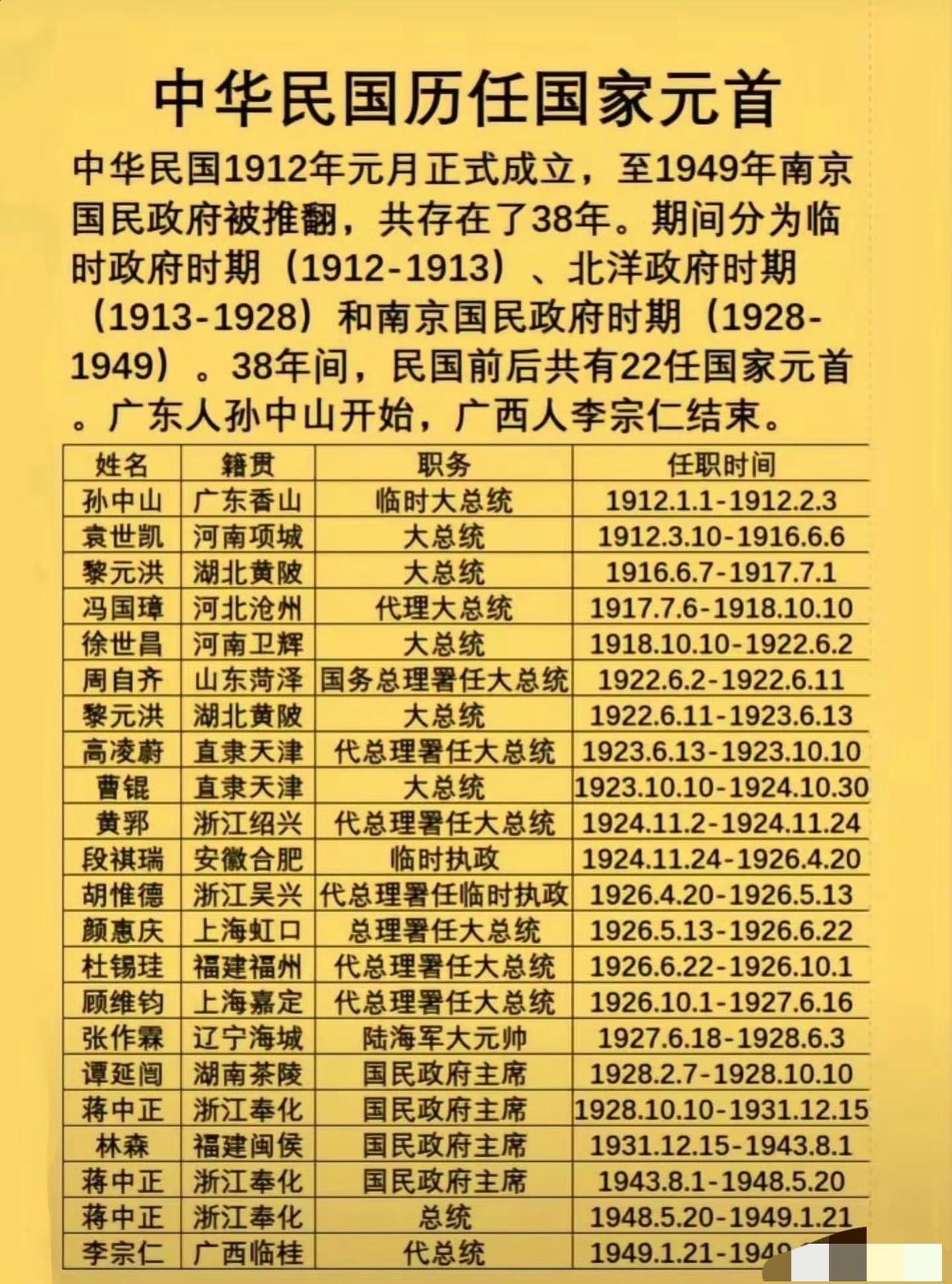 民国是个奇葩的存在，短短38年22个总统，乱成一锅粥，走马灯啊，你跟这过家家哪！