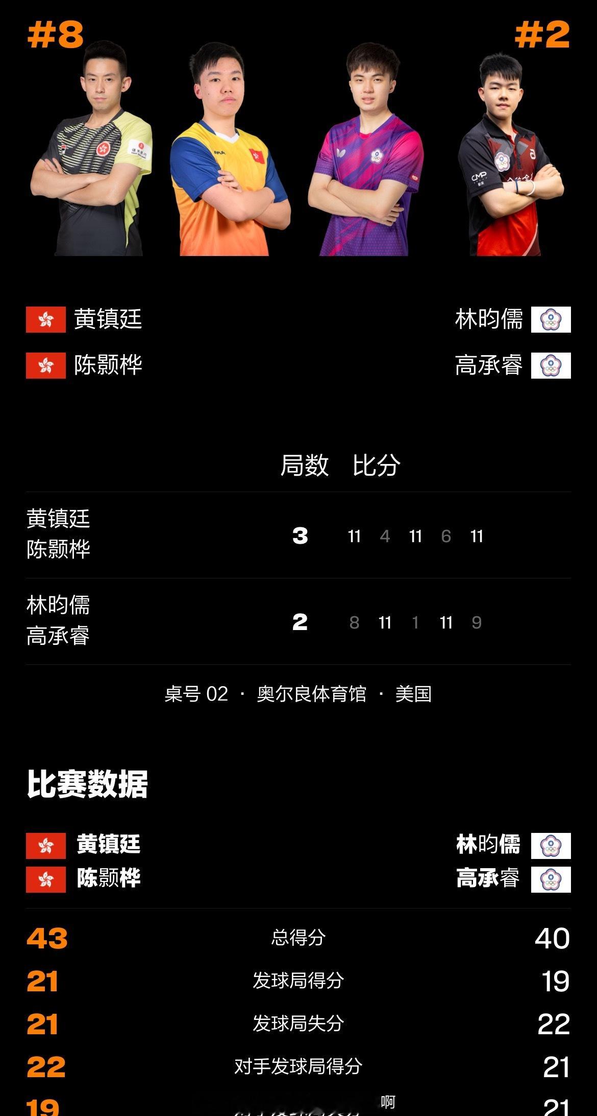 📢黄镇廷陈颢桦3比2林昀儒高承睿📍【2025WTT美国大满贯】男双1/4决赛