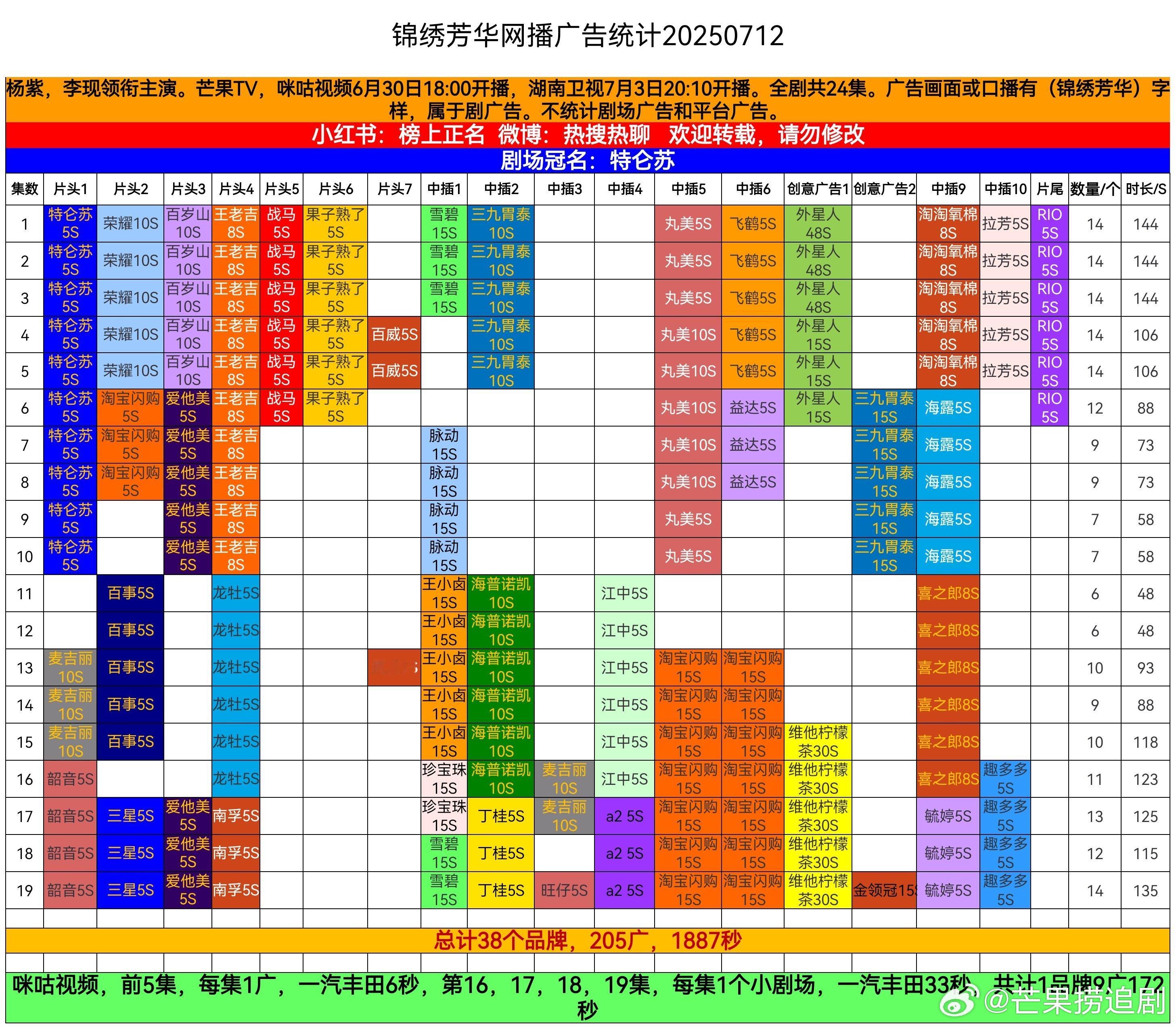 《锦绣芳华》赶上了《国色芳华》，19集广告增至14个，品牌总数达38个，目前广告