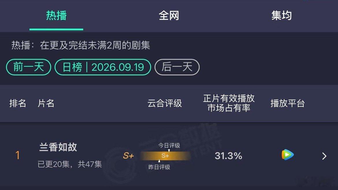 兰香如故云合31.3的含金量兰香如故 ：我的占比，我的播放量，一个都不能少！！！