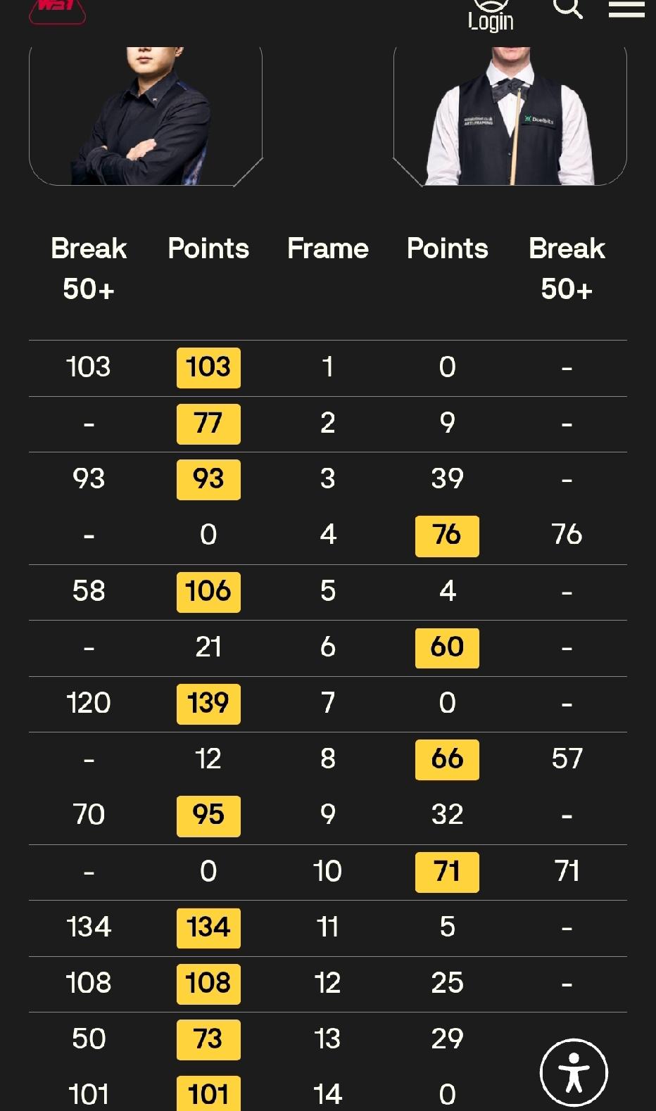 10-4！斯诺克战报！第三位四强出炉！赵心童5杆破百打崩韦克林闯入四强！

4月