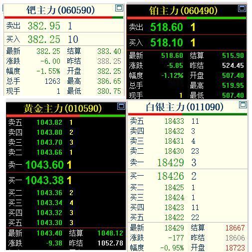 今天是星期一，
国内贵金属四大品种
齐刷刷回落下跌。

通过下面的四分图，
可以