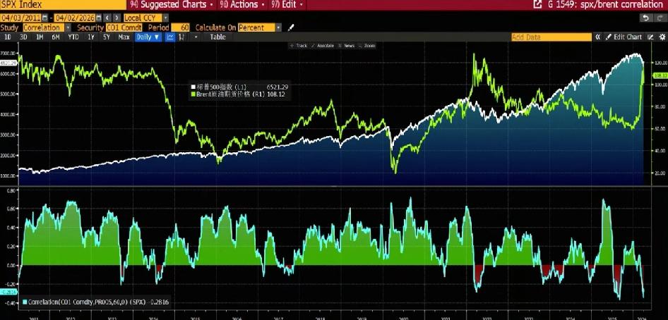 美股和油价的长期同步关系断了。过去十五年大多时候同涨同跌，经济好时企业赚钱、用油