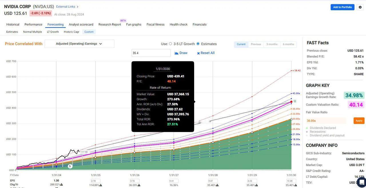 英伟达(NVDA)仍然是今年最佳的蓝筹股。今年七大巨头的资本支出中，约25%流向