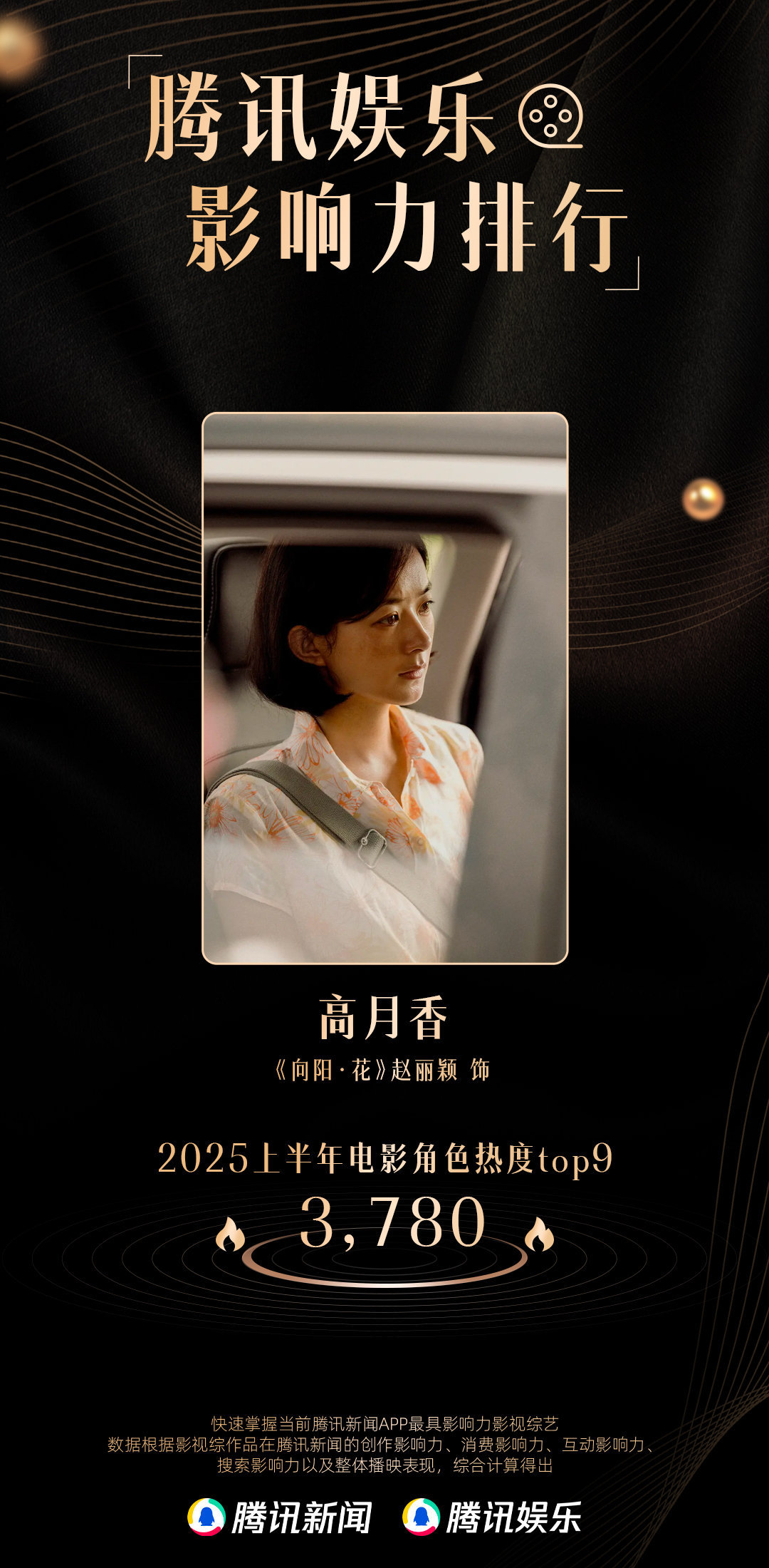 赵丽颖上半年电影双角在榜 恭喜赵丽颖共有“高月香”、“乔妍”两个角色上榜2025