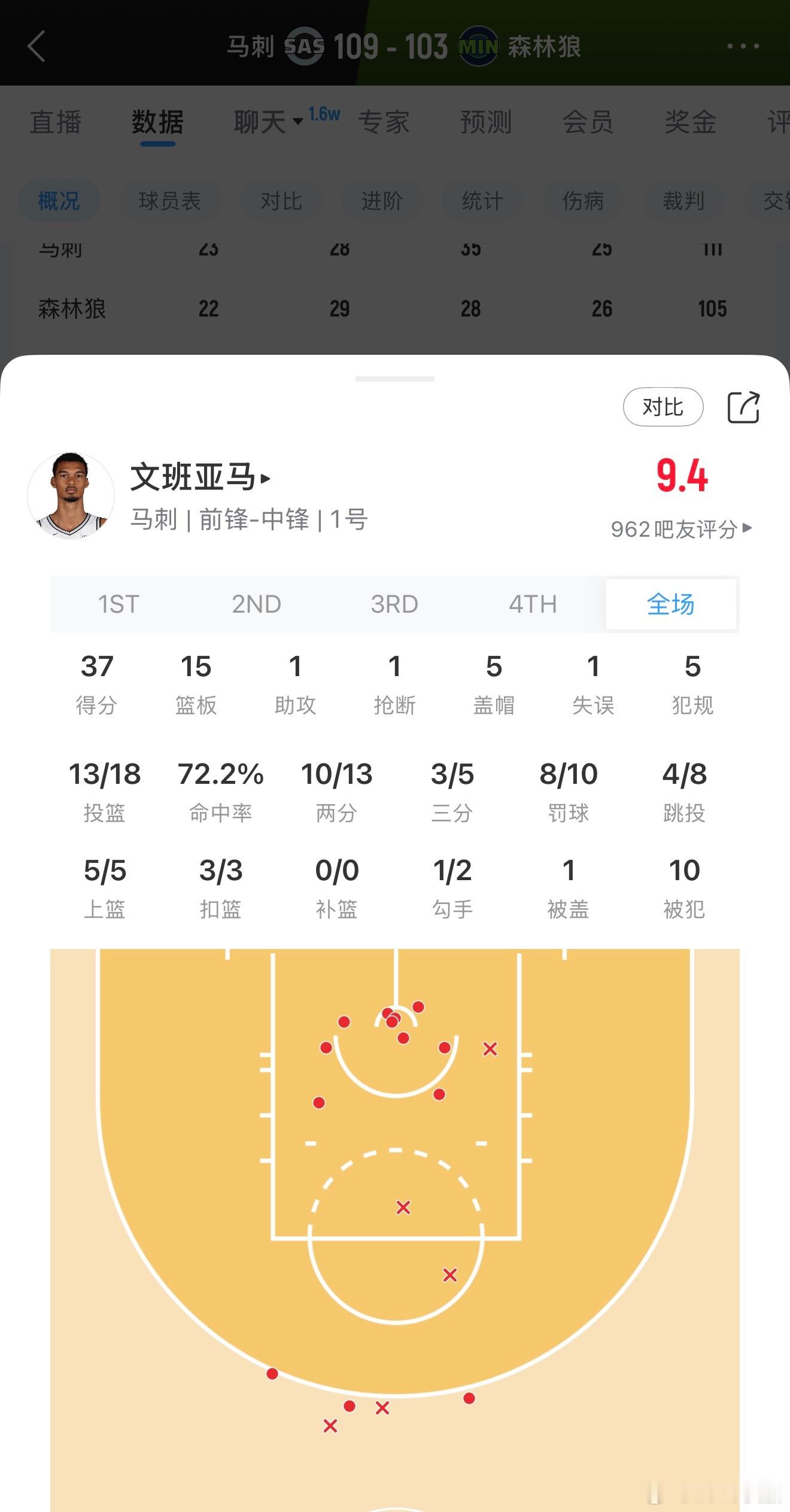 这第一次打季后赛，太厉害了！！ 