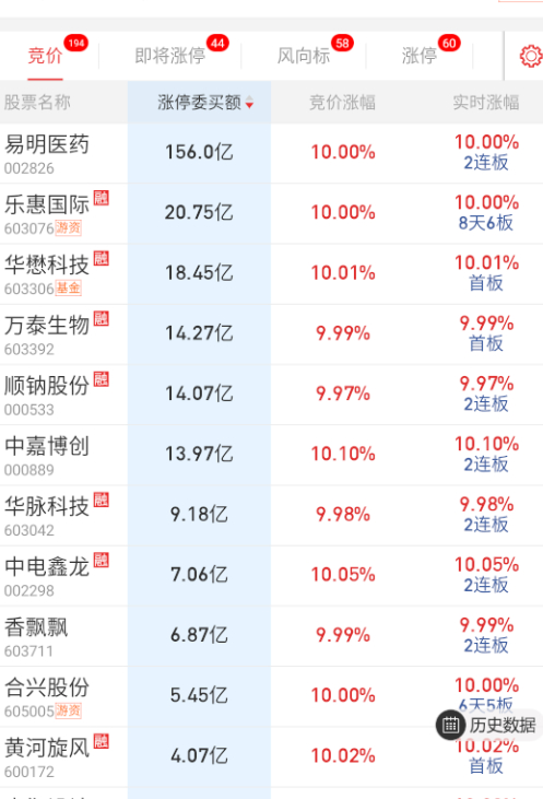 隔夜平淡无奇，看医药今天是不是回流，主要焦点还是在舒泰神。 ​​​