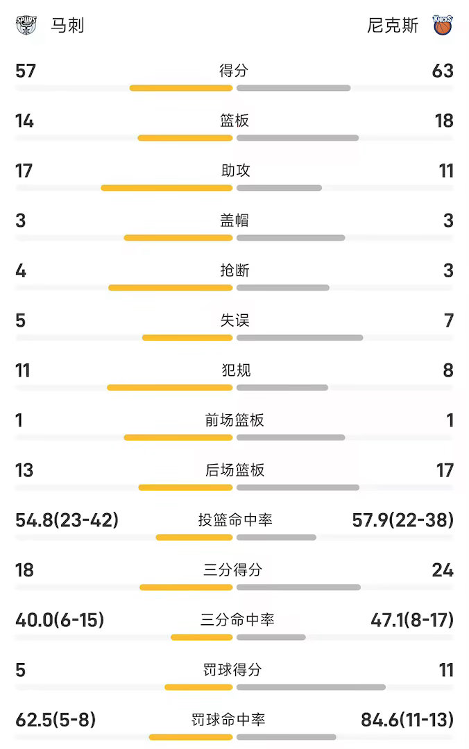 6月9日讯 NBA总决赛迎来G3较量，尼克斯回到主场迎战马刺，前两场比赛过后，尼