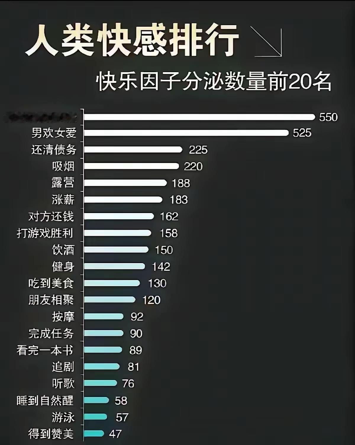 从人类获得快感的排行中，吃到美食应该是最被低估的存在了。至于排在前两位的，应该是
