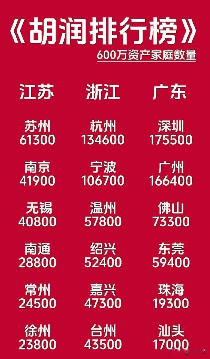 广、浙、江的600万以上资产的家庭数量全国前列！