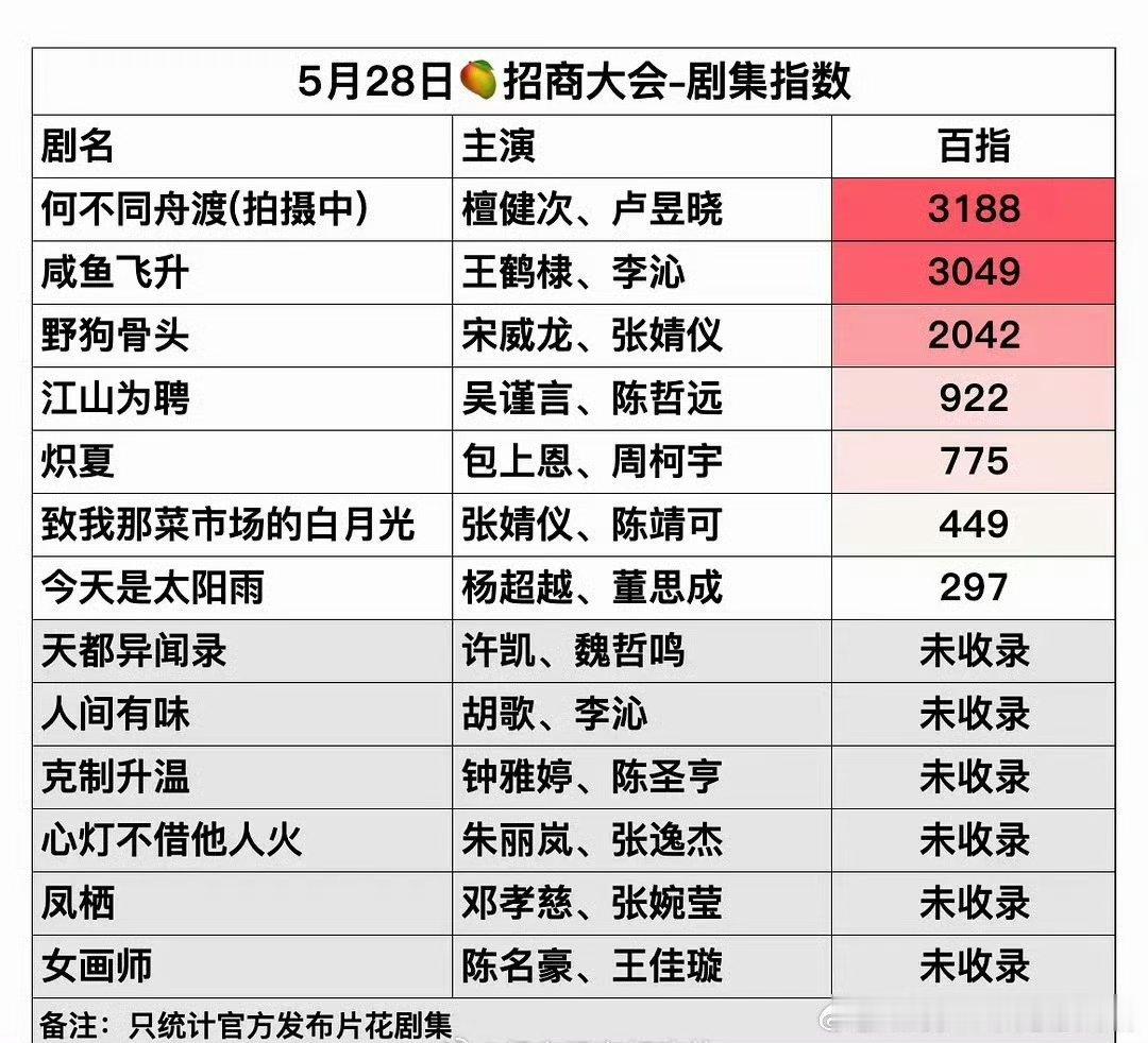 檀健次《何不同舟渡》登顶昨日芒果招商会剧集百指☝🏻 第一次参加招商，还没拍完，