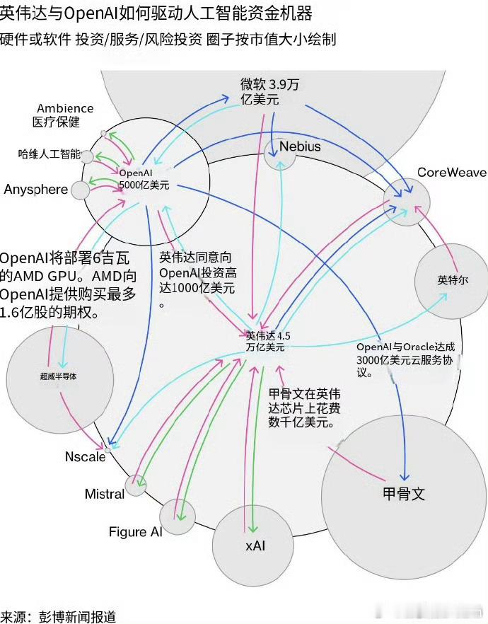 🔻英伟达与OpenAI这些美国科技公司表演了左脚踩右脚上天的一出好戏。 