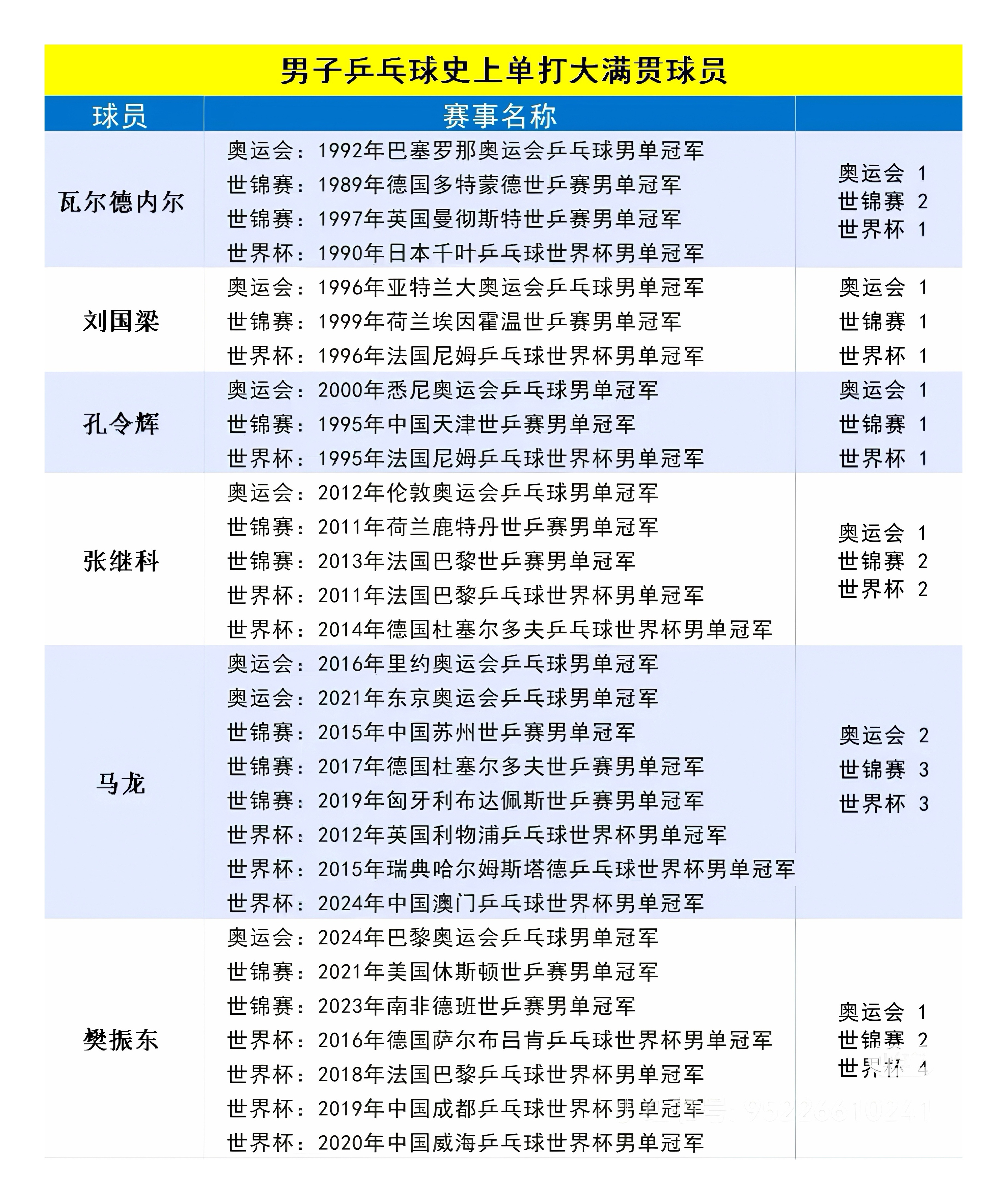 🏓  男乒史上单打大满贯球员提示：刘国梁比孔令辉大约半岁‌‌         