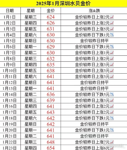 金价 ​ 哪里大跌了？[泪奔]你们是不是忘了今年年初的时候金价才624现在金价可