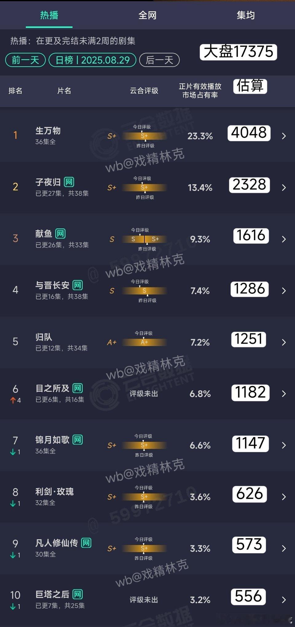新一批古偶太不行了，感觉生万物还能榜一好久[无聊] ​​​