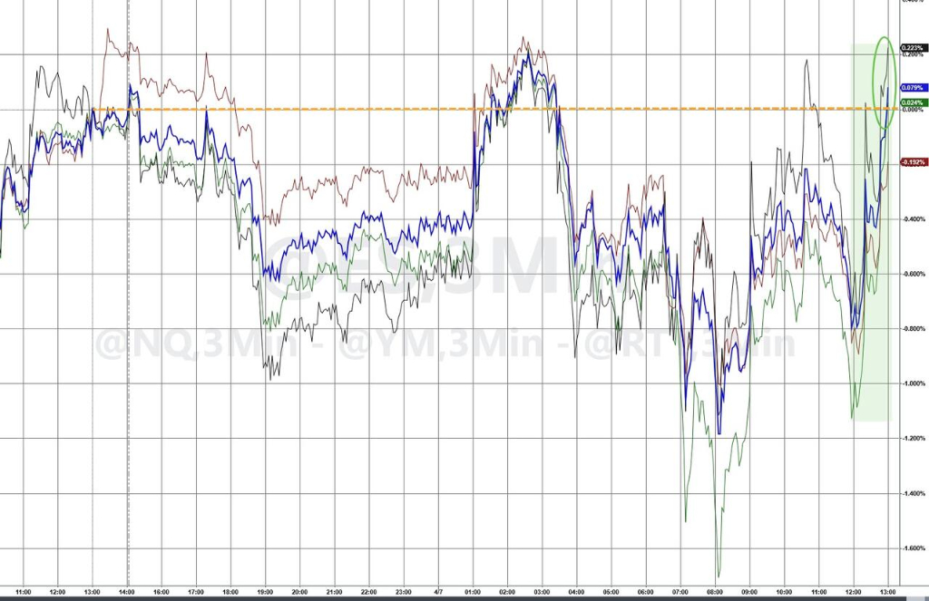 【从“消灭伊朗文明”到“停火两周”，#美股与油价随特朗普贴文剧烈起伏#】美东时间