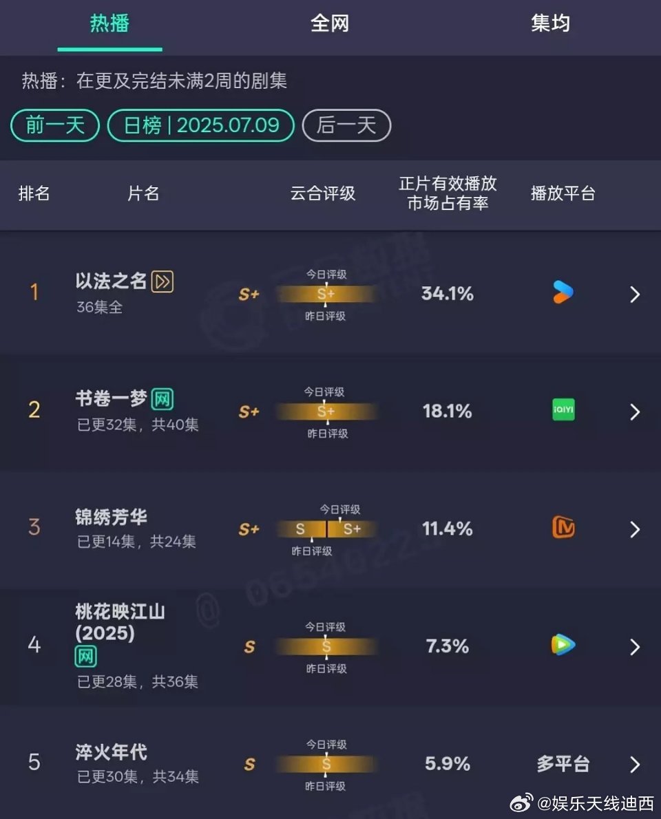 刘学义、孟子义《桃花映江山》播得跟超点完了一样……而且播得好慢，6.25开播的才