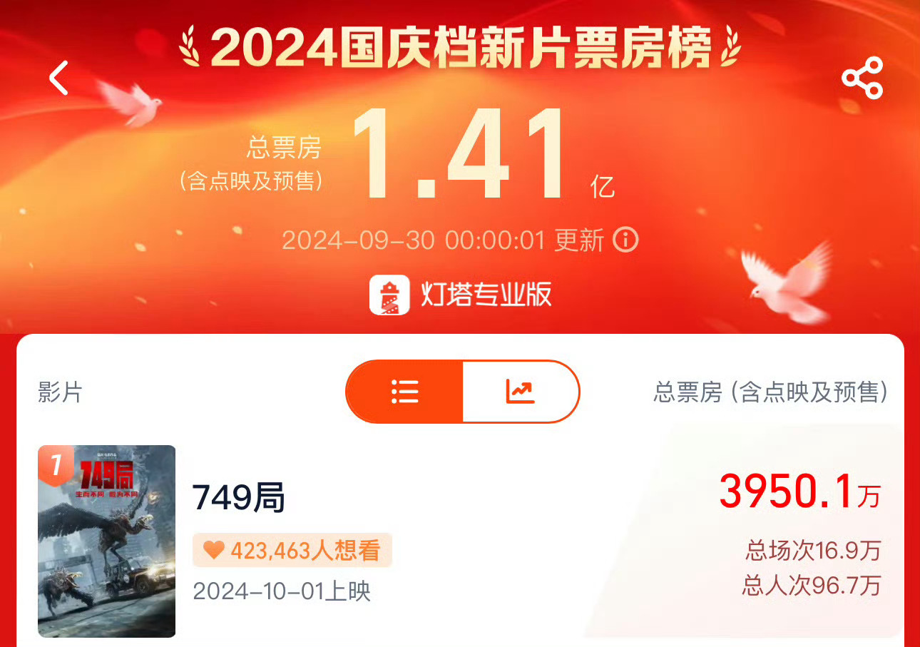 #749局2024国庆档预售票房冠军# 记录下2024年9月30日超热血超刺激超