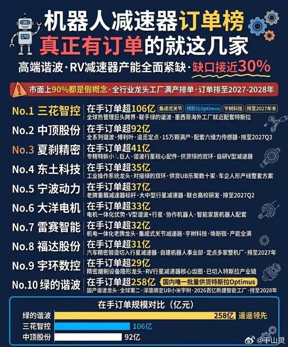 90%都是假概念！真正有真实订单的机器人减速器龙头 