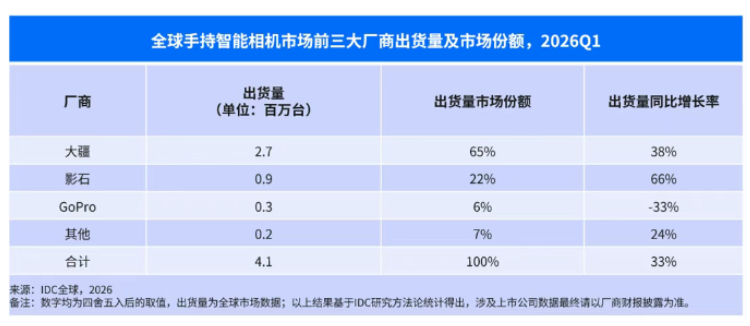 根据IDC的数据，在今年第一季度手持智能相机的出货量同比增长33%，达到了414