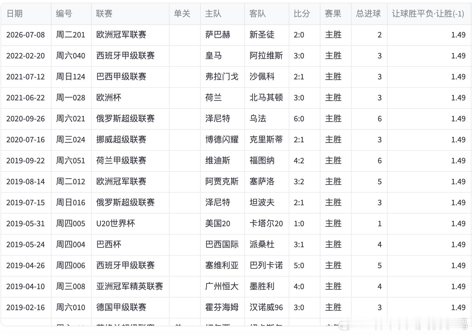 巴萨vs毕尔巴鄂 让胜只有1.49，食之无味弃之不敢。历史上一共有51场比赛让胜