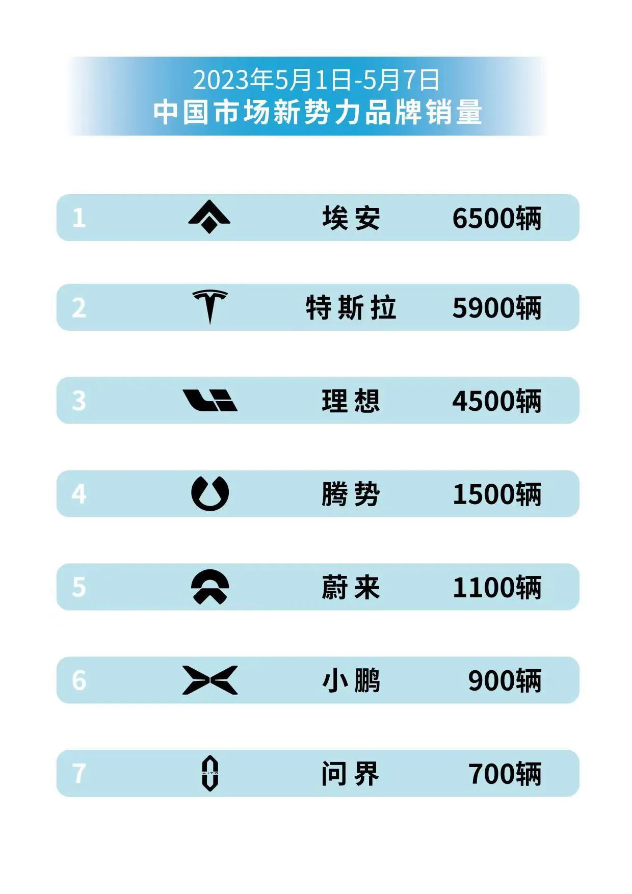 更多人选择埃安而不是特斯拉？新能源BAT格局渐成！

随着各家车企公布四月销量，