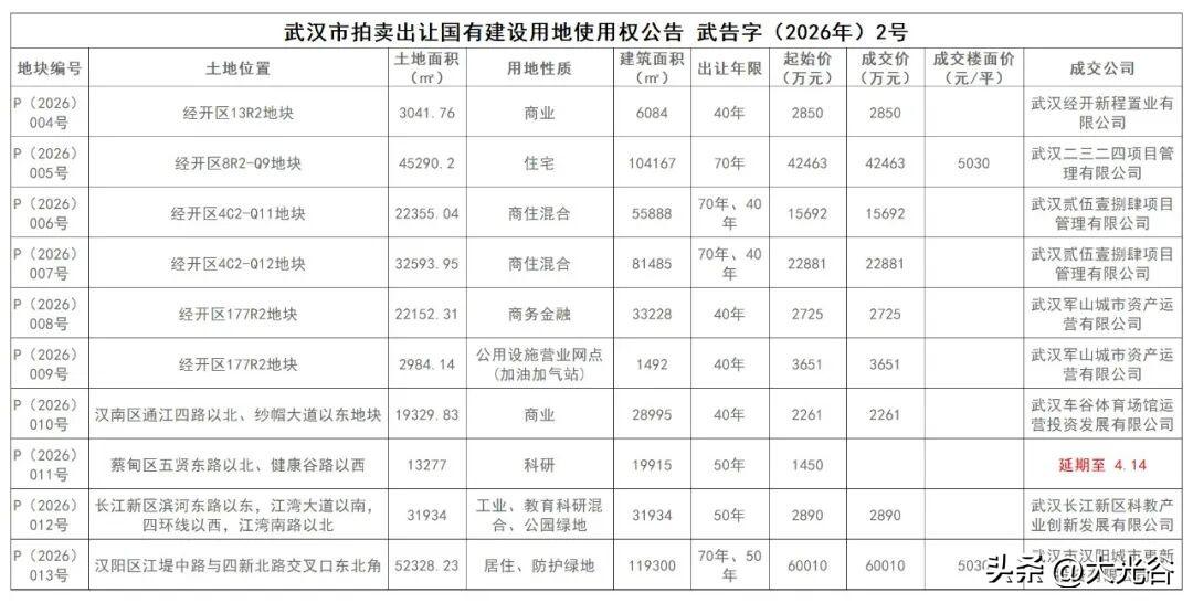 武汉 2026 年第二批土拍收官：9 宗底价成交，国企托底汉阳、经开

3 月 