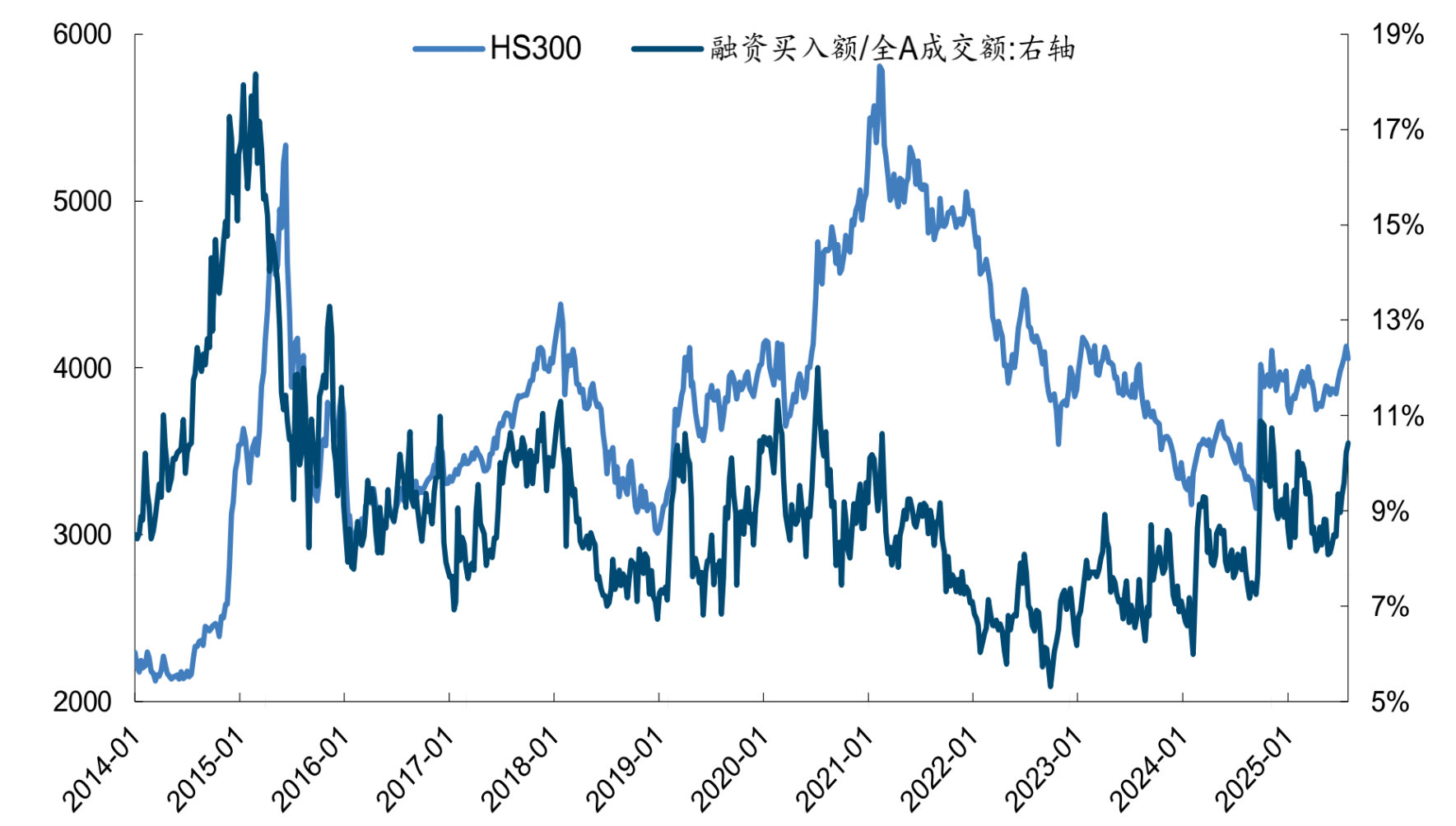 本轮行情，最后冲进去的是融资，成交占比10%是信号灯图1，融资担保比例正常 图2