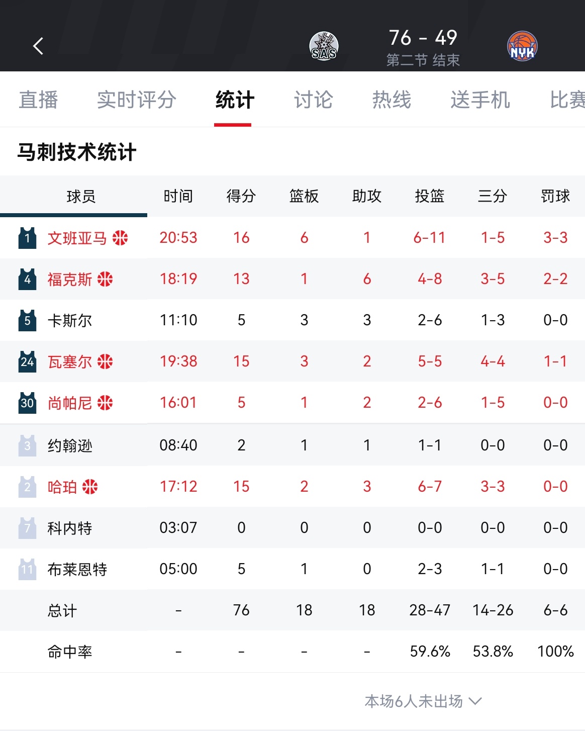 在迈克-布朗抱怨没见过哪个球队半场罚球24比8之后，尼克斯G4上半场罚球23比6