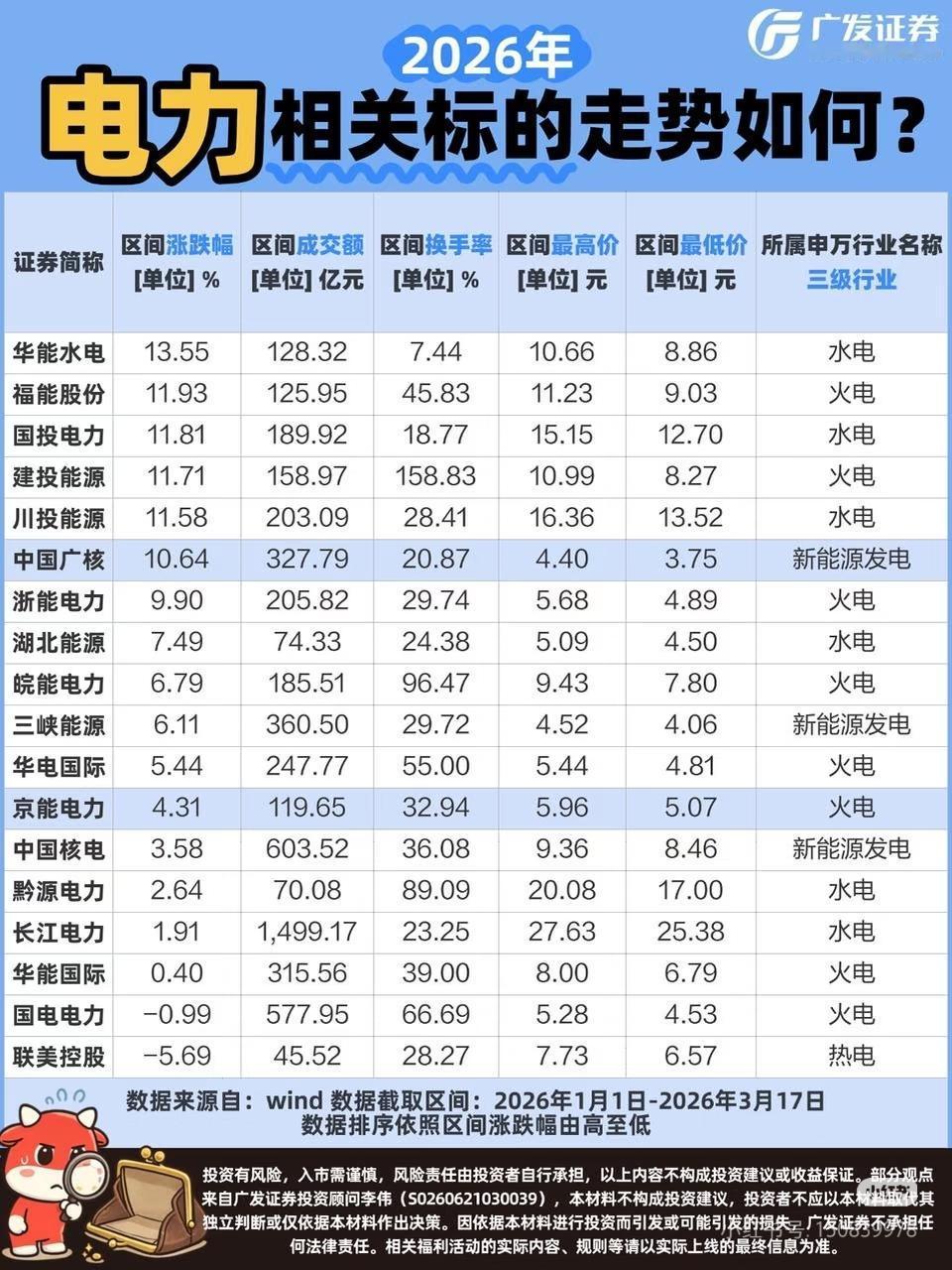 2026开年电力股彻底炸了！有人3个月翻倍，有人只赚1%，差距到底在哪？
 
巴