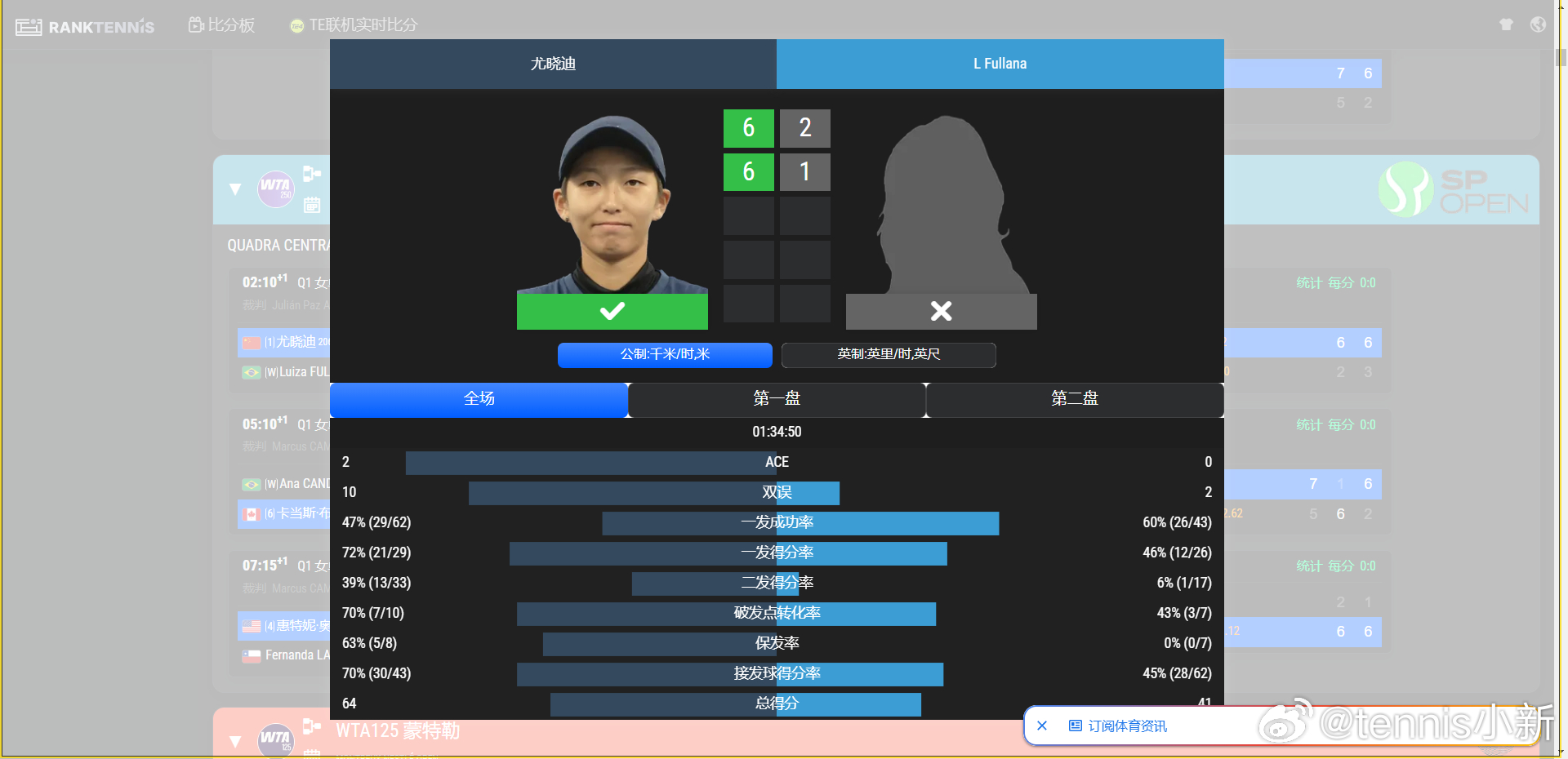 WTA250🇧🇷圣保罗站女单资格赛【1】🇨🇳尤晓迪6-2/6-1 🇧?