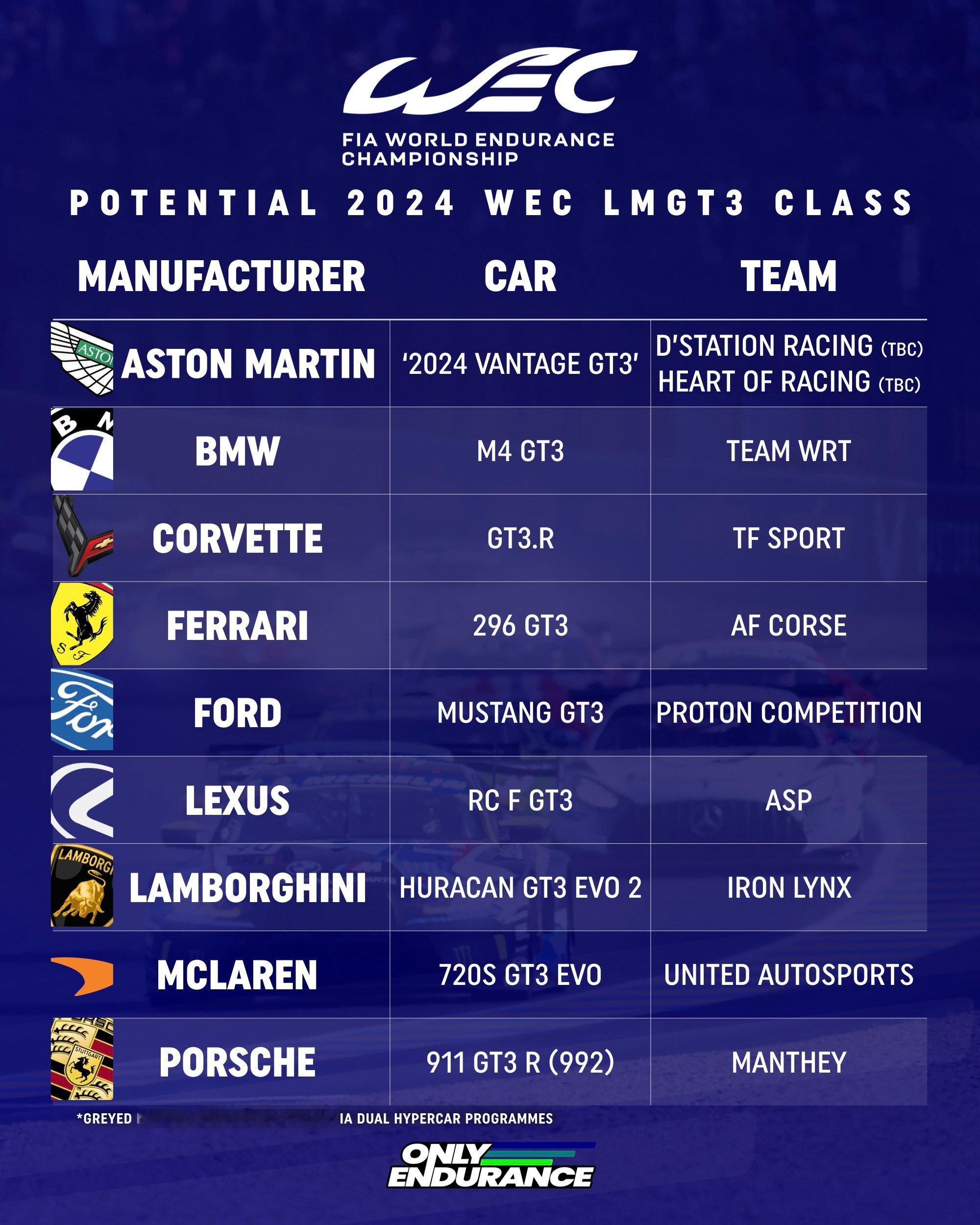 2024赛季#WEC# 赛车上限基本确认为37辆（受制于赛道P房数量），Hype