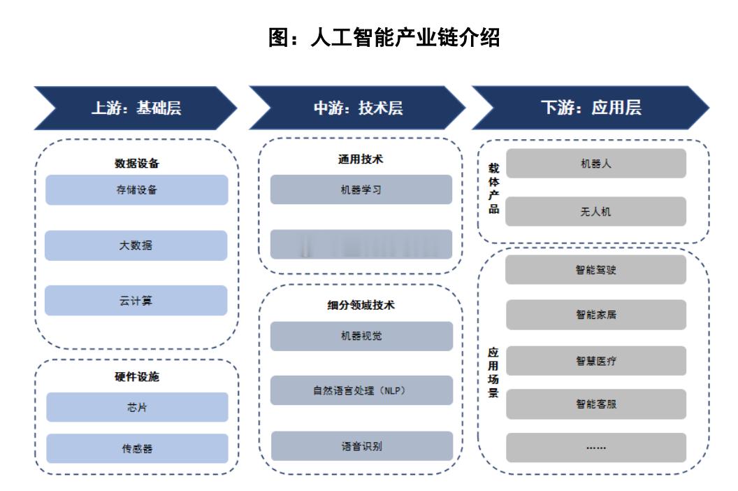 我是很早就下注人工智能了，21年就开始买英伟达，但我觉得人工智能的上游（硬件）已
