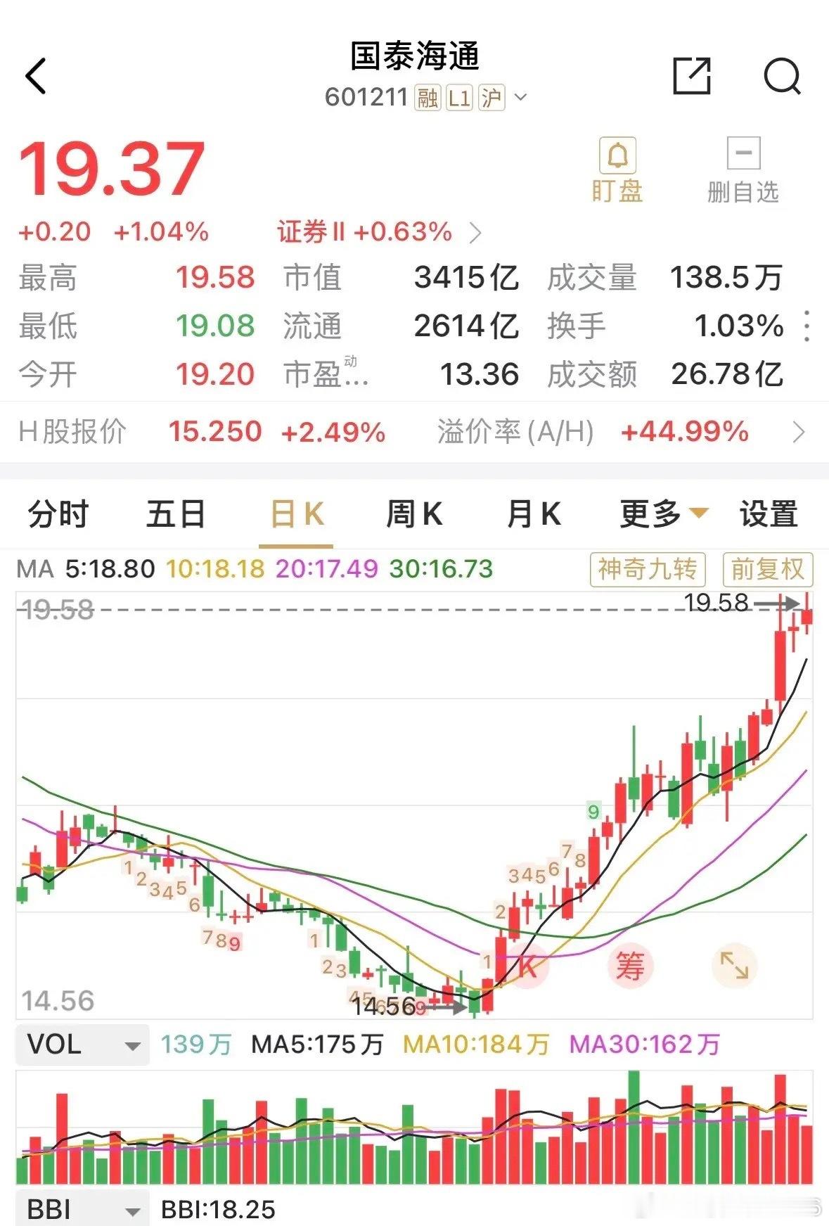 囯泰中报净利扣非大增164%-171%，周一券商大概率集中爆发。市值己达第二名的