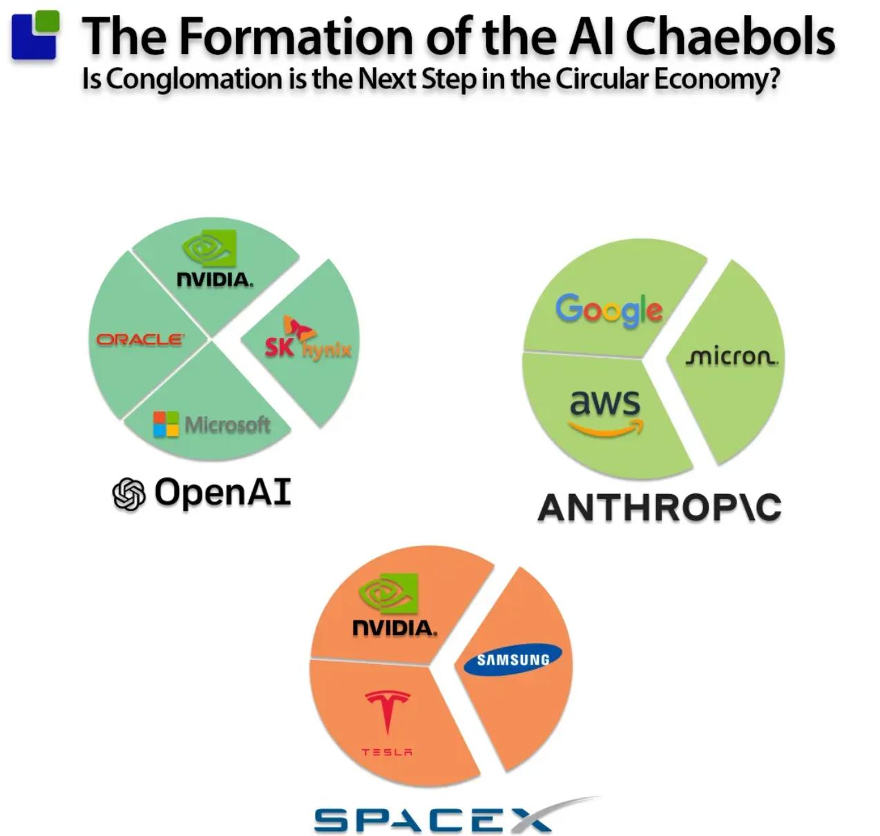 一种全新的科技怪物正在诞生——“AI财阀”。
当所有人都在盯着GPT和Claud