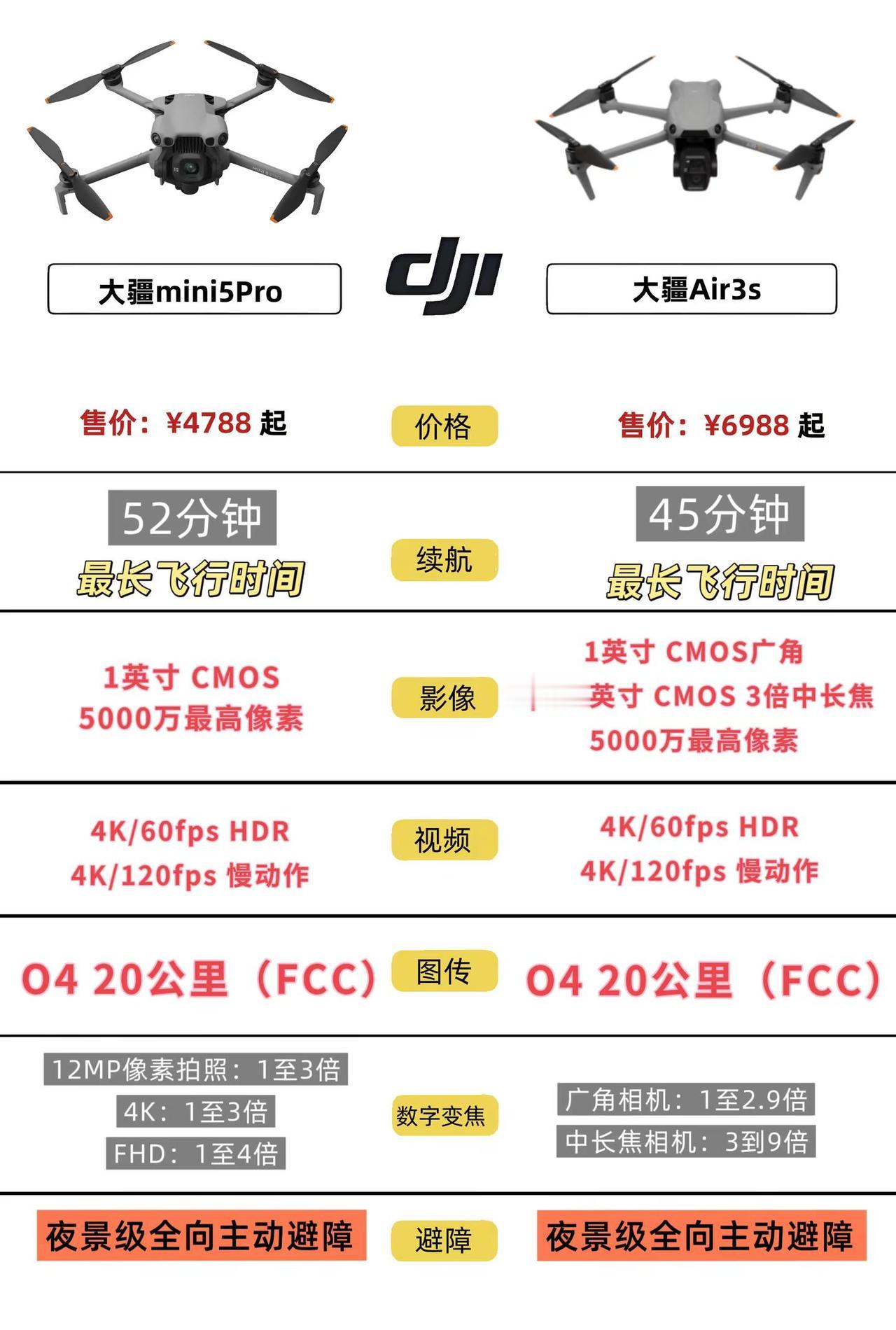 买前必看！Mini5 Pro vs Air3S选购指南！！Mini5 Pro是有